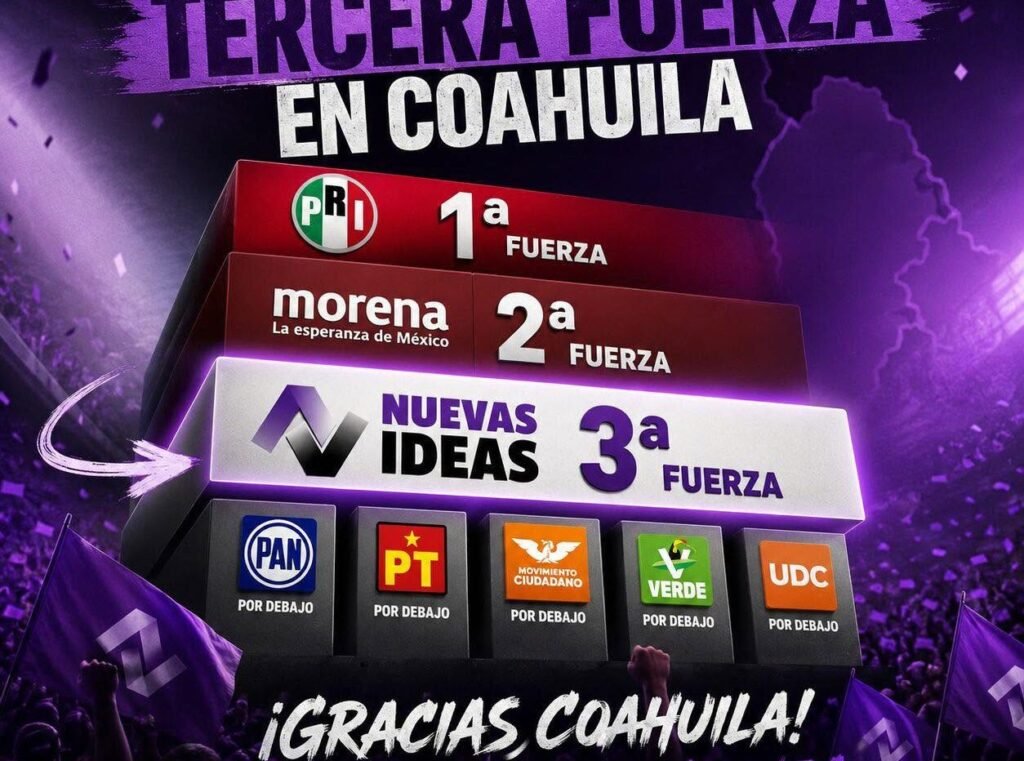 Nuevas Ideas avanza y PAN, Verde y MC pierden registro en Coahuila
