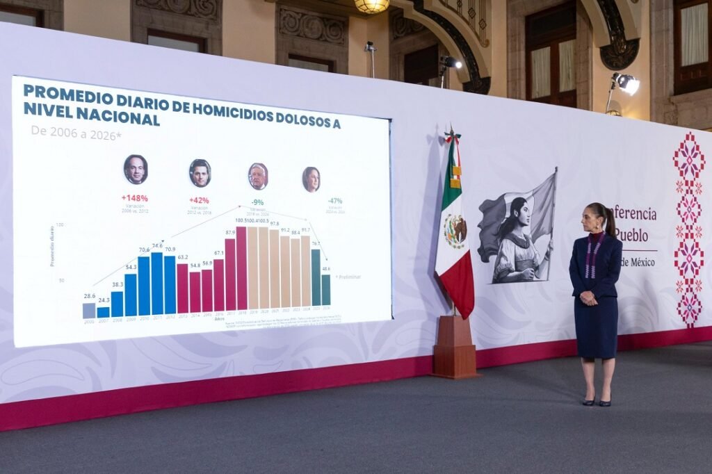 Homicidios dolosos en México bajan 51% en 22 meses: Sheinbaum Homicidios dolosos en México bajan 51% en 22 meses: Sheinbaum