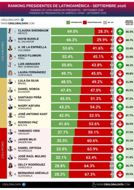 Claudia Sheinbaum lidera aprobación presidencial en Latinoamérica