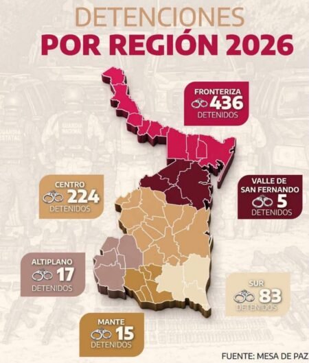 Tamaulipas suma 780 detenciones en 2026, reporta Seguridad